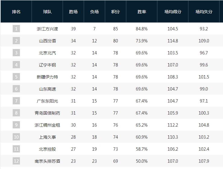 联赛排名赛末阶段，球队紧追榜首位置的简单介绍